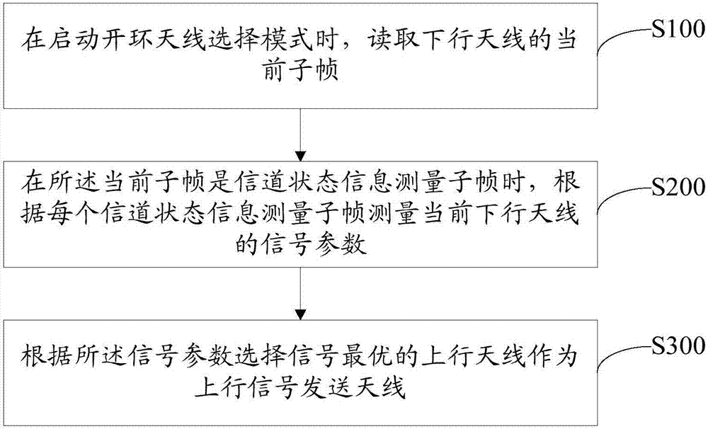 Uplink antenna selection method and device