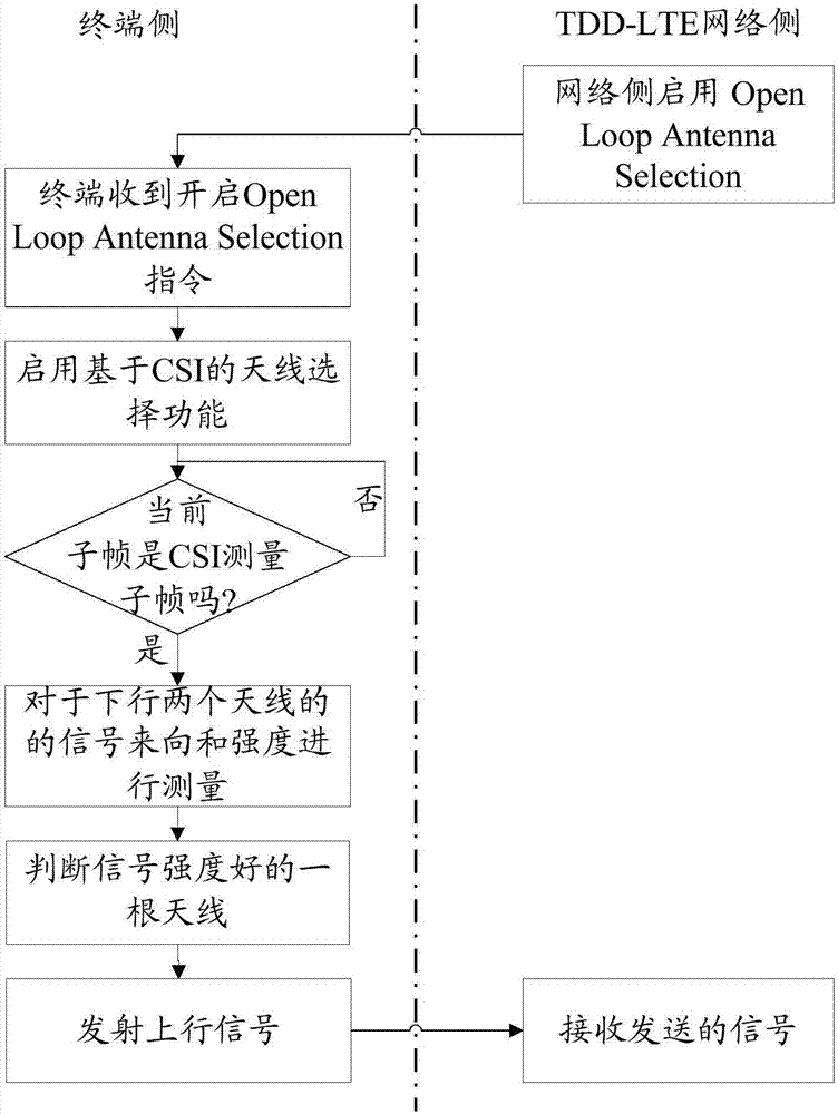 Uplink antenna selection method and device