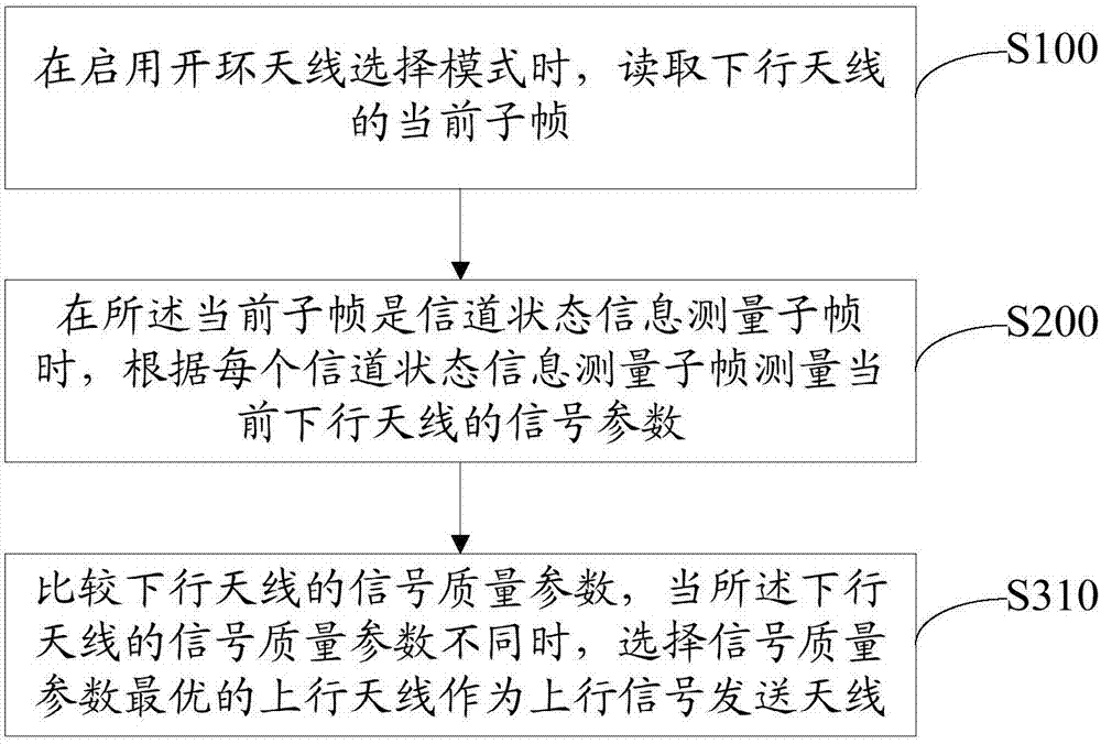 Uplink antenna selection method and device