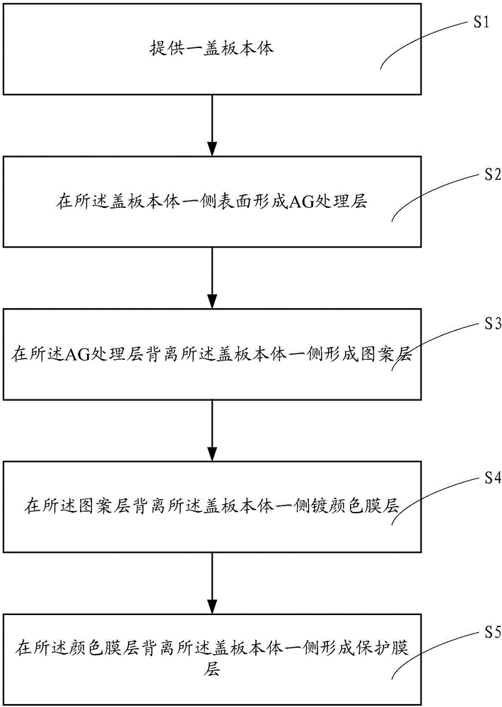 Cover plate for intelligent terminal, manufacturing method thereof, and intelligent terminal