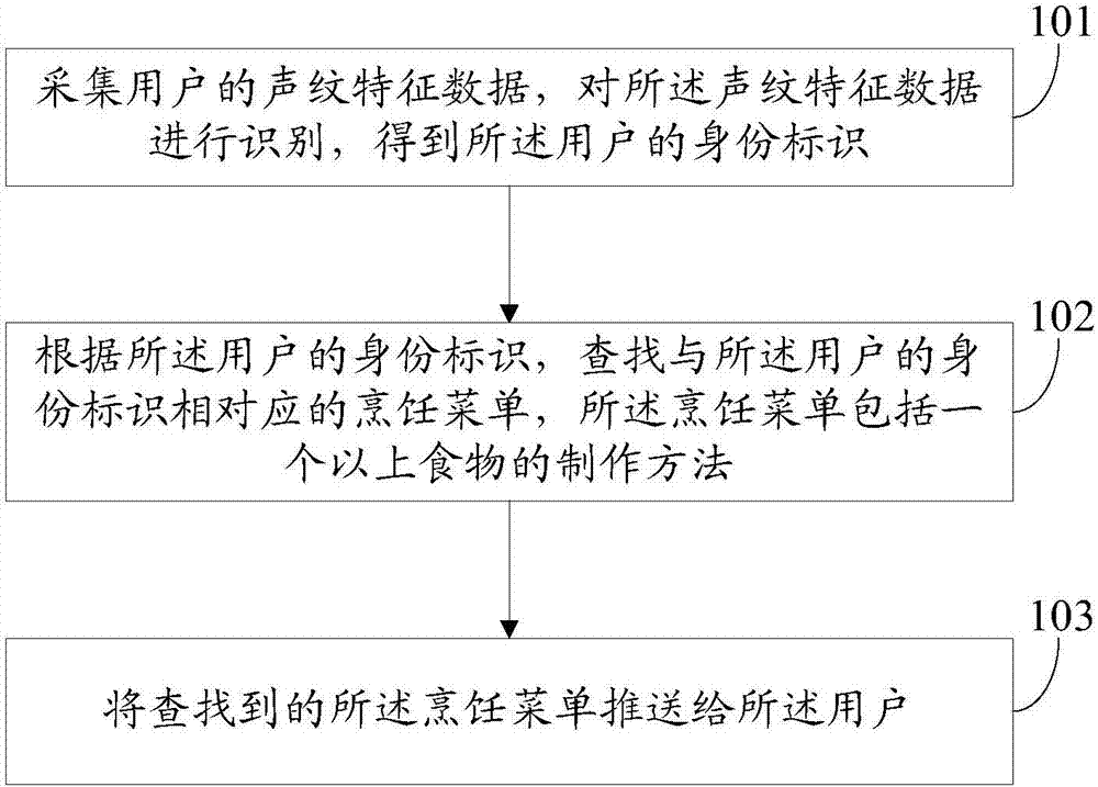 Cooking equipment and intelligent cooking method thereof