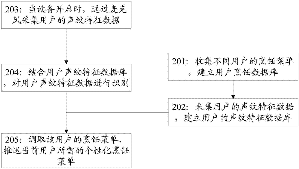 Cooking equipment and intelligent cooking method thereof