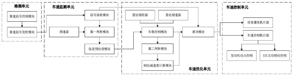 A system and method for automatic forced deceleration and speed limit of a vehicle