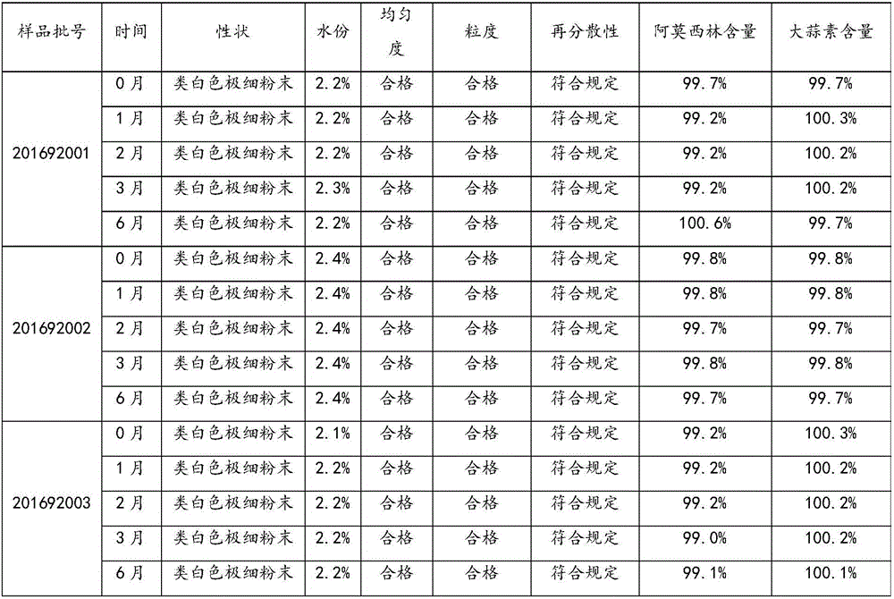 Quality standard of compound amoxicillin micro-capsule dry suspension