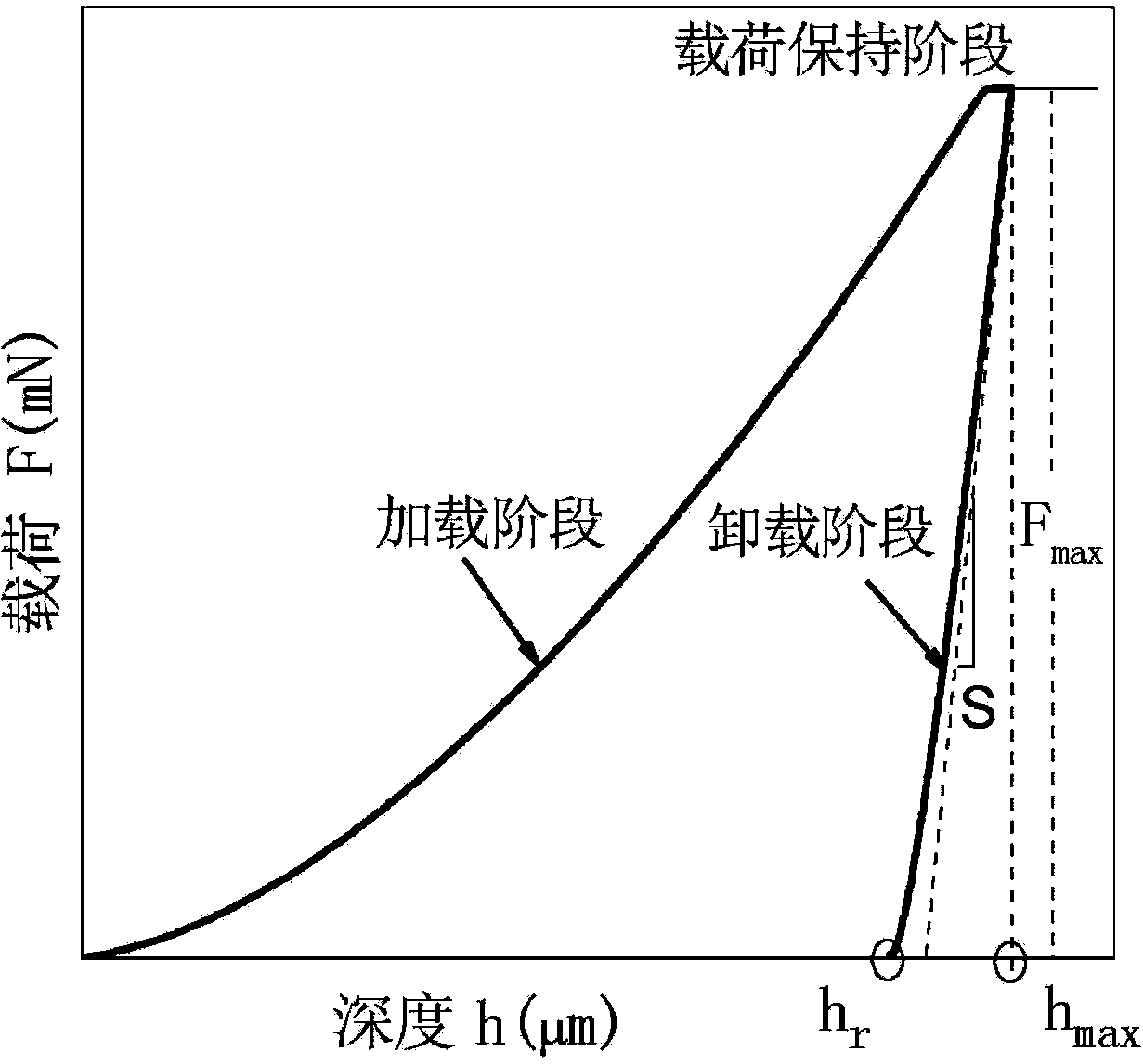 Rapid self-correction indentation testing method of material testing machine