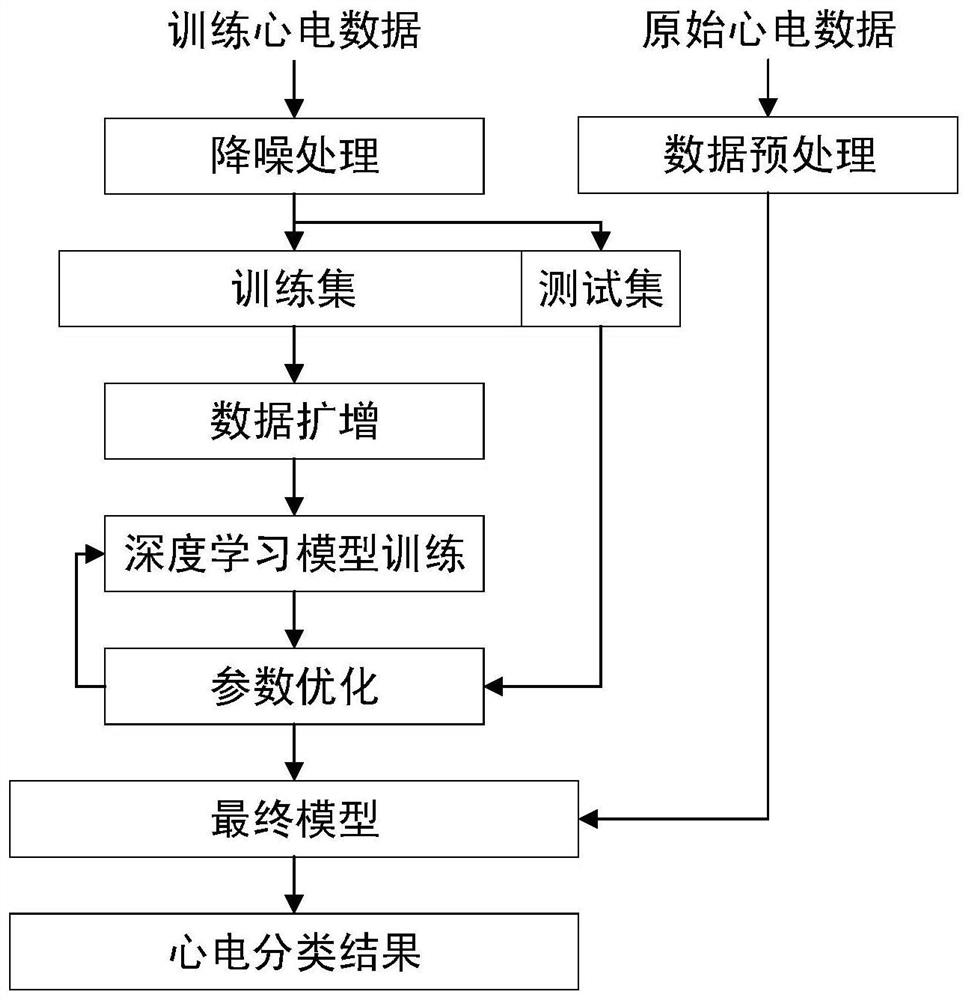 A data preprocessing method for ECG signal classification based on deep learning model