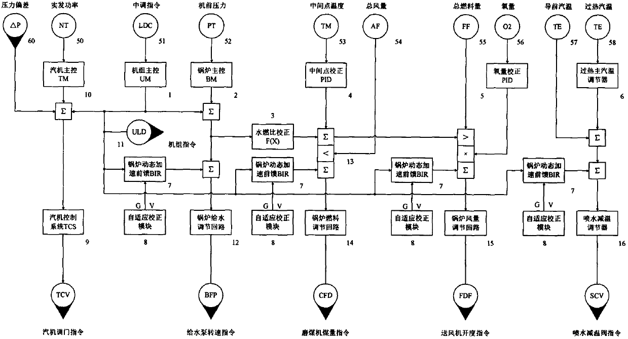 Self-adaptive correcting method for dynamic accelerating feedforward of supercritical boiler