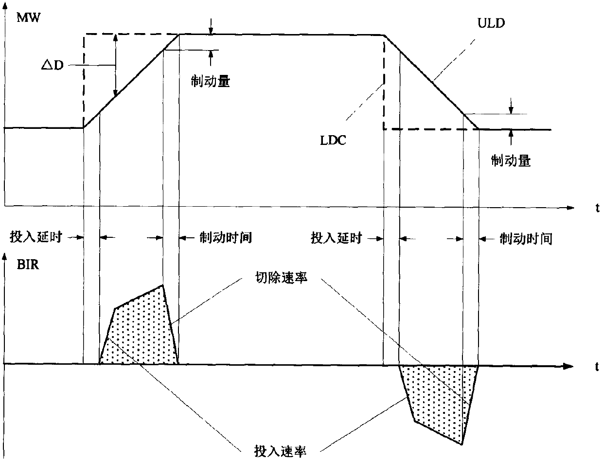 Self-adaptive correcting method for dynamic accelerating feedforward of supercritical boiler