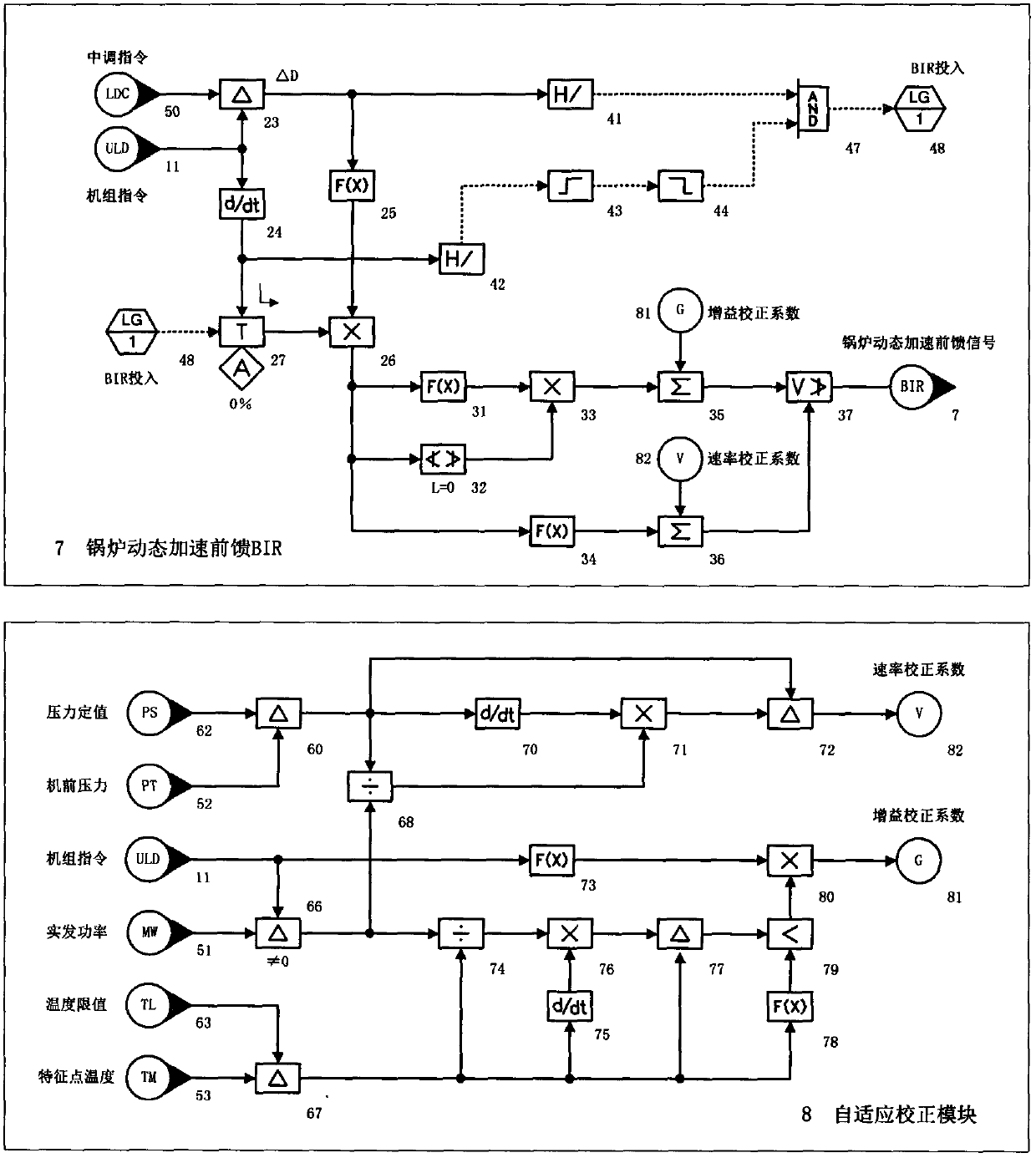 Self-adaptive correcting method for dynamic accelerating feedforward of supercritical boiler