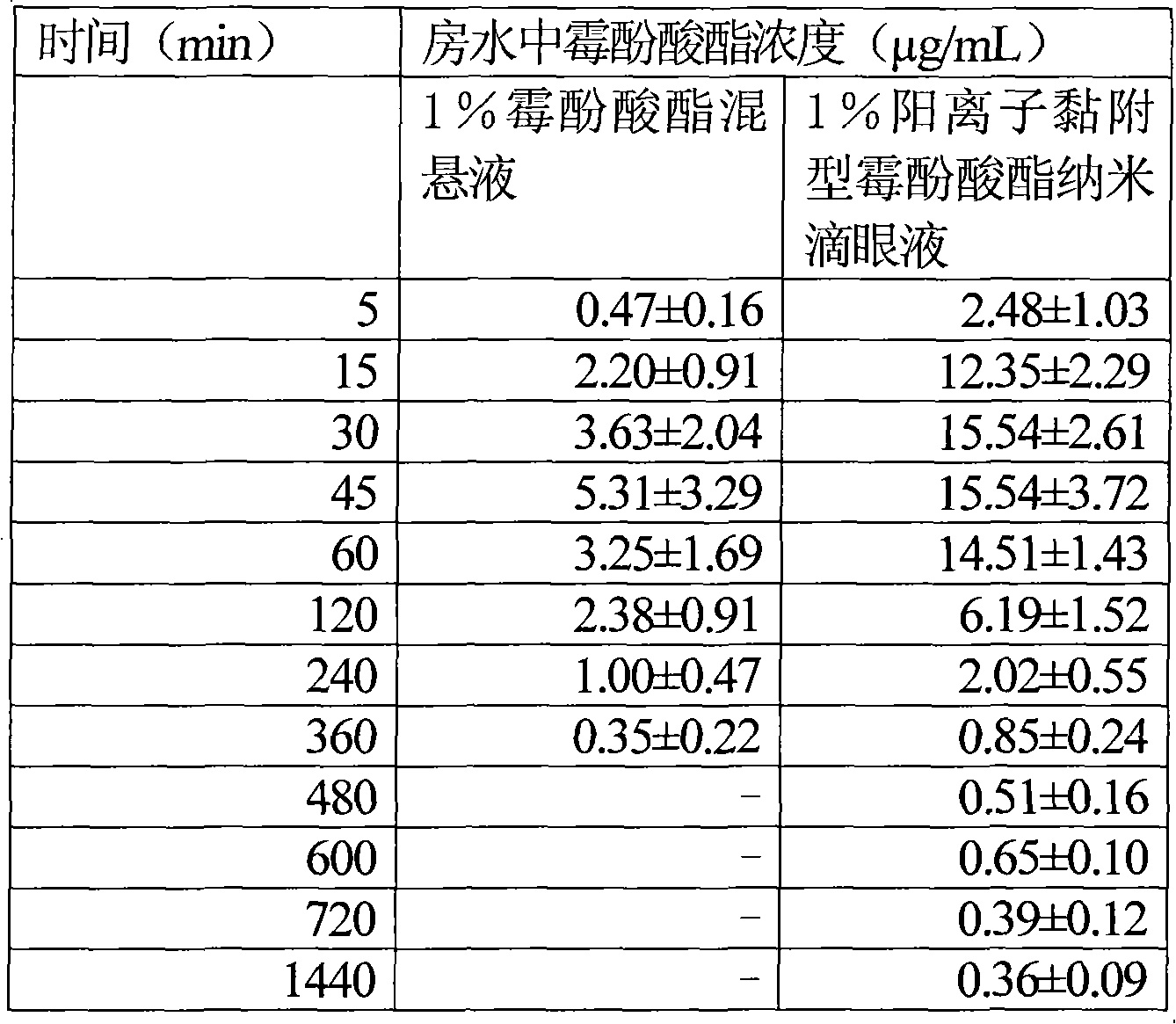 Cationic adhesion type mycophenolate mofetil nano eye drop