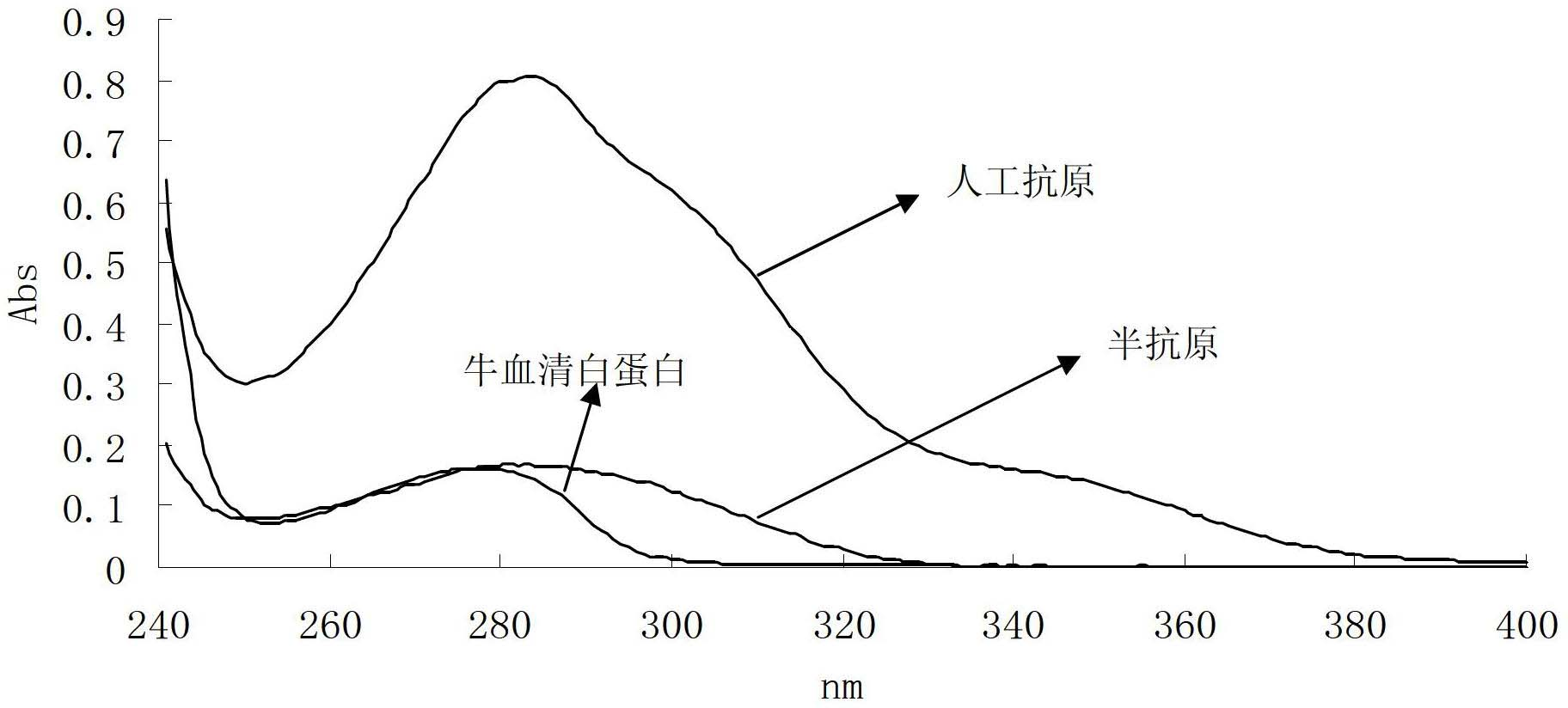 Synthetic method of 4-methylimidazole complete antigen