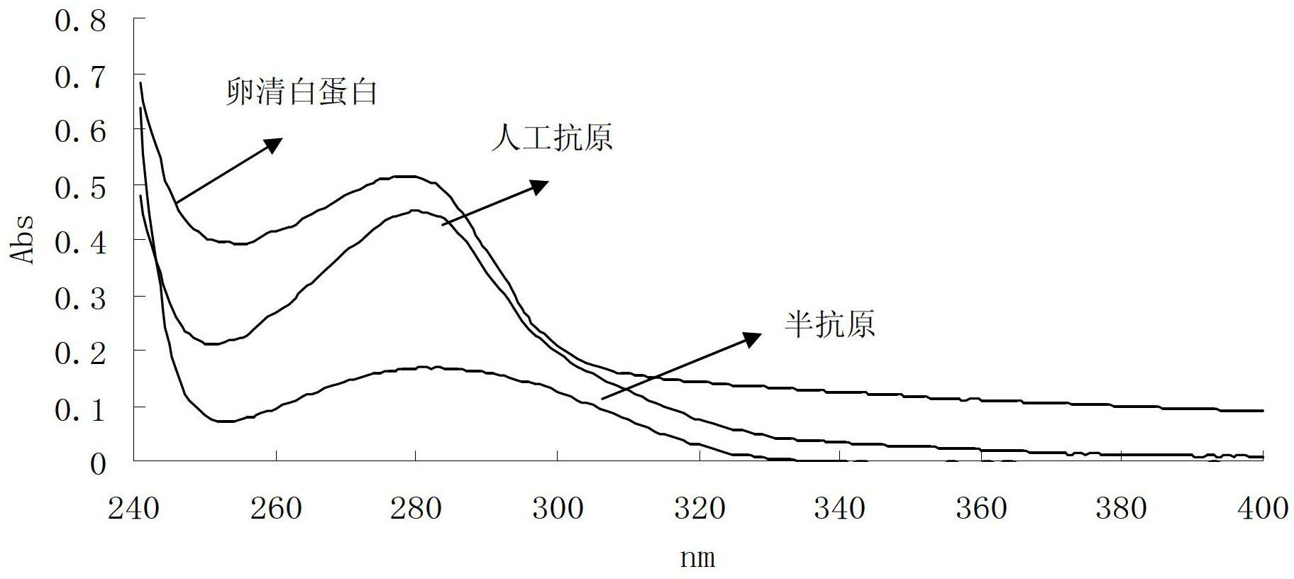 Synthetic method of 4-methylimidazole complete antigen