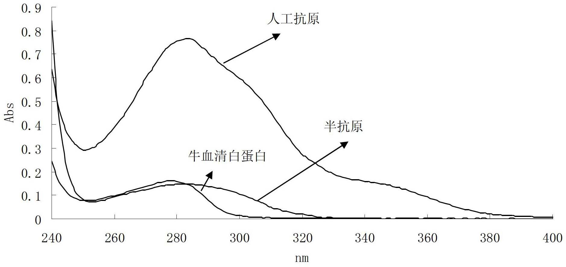 Synthetic method of 4-methylimidazole complete antigen