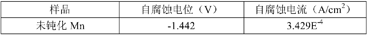 Metal manganese chromium-free passivator and preparation method and application thereof