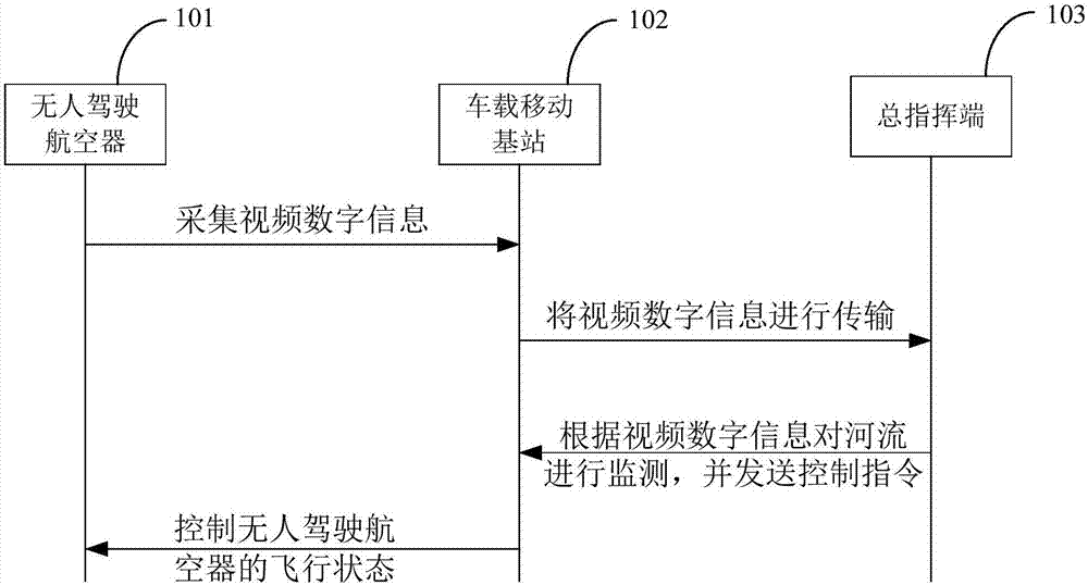 Control system and control method for river monitoring