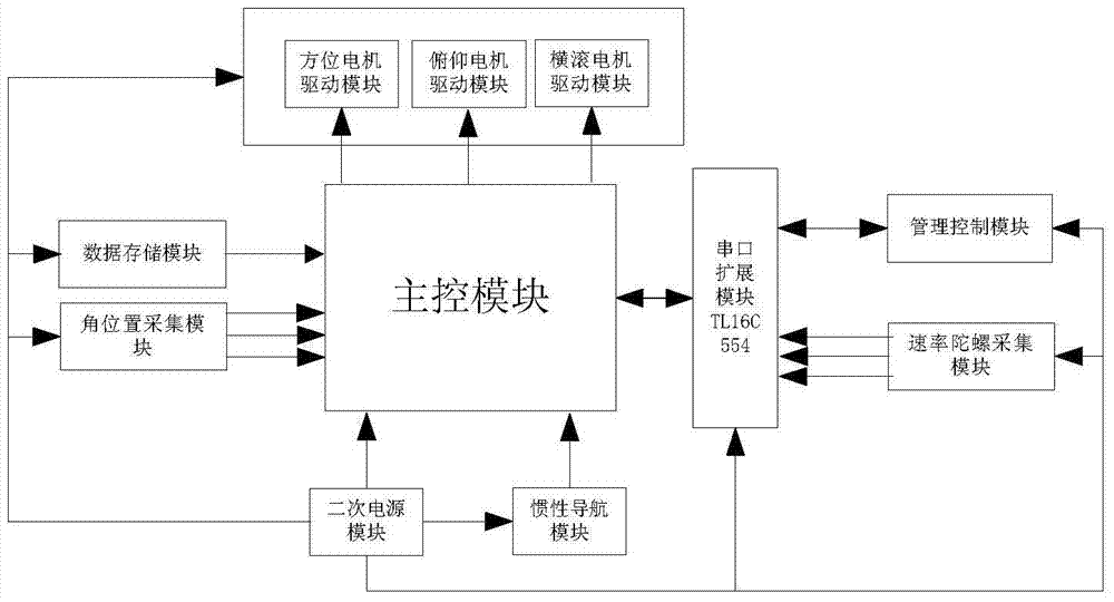 Inertial stabilization controller