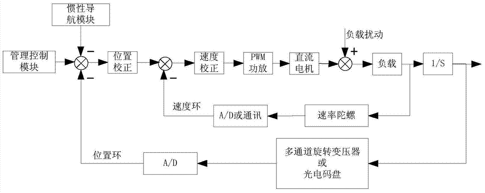 Inertial stabilization controller