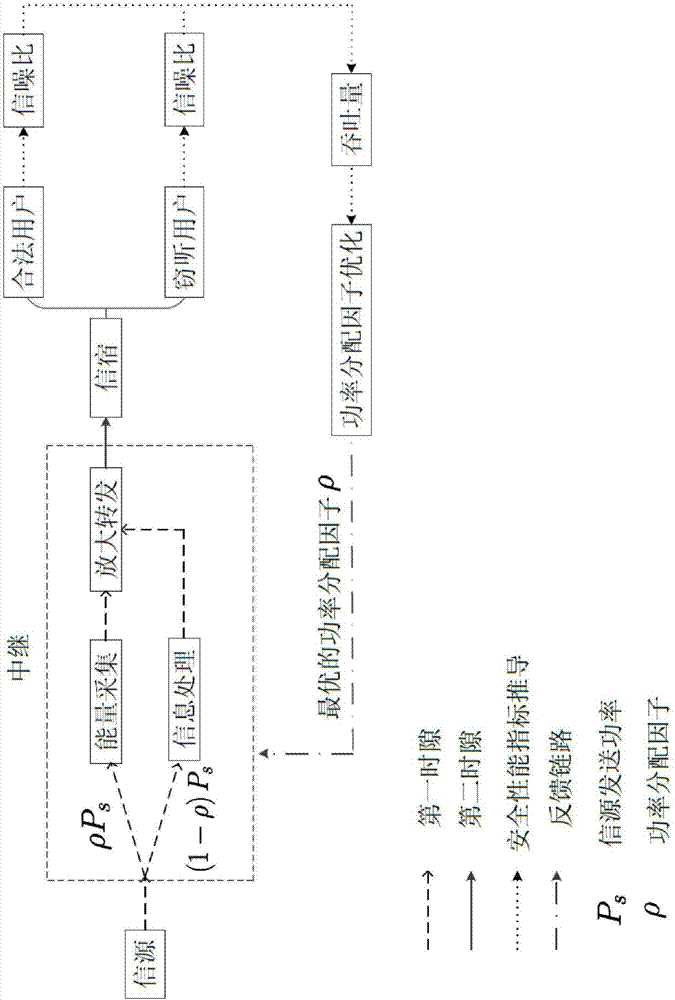 Power distribution energy acquisition relay secure communication method based on optimal user selection