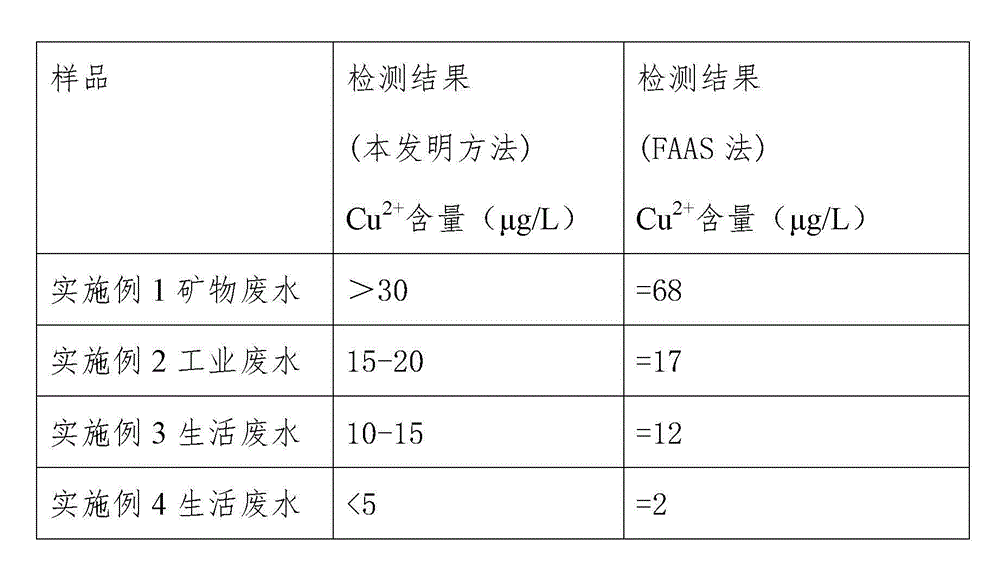 Method for rapidly detecting trace copper in wastewater