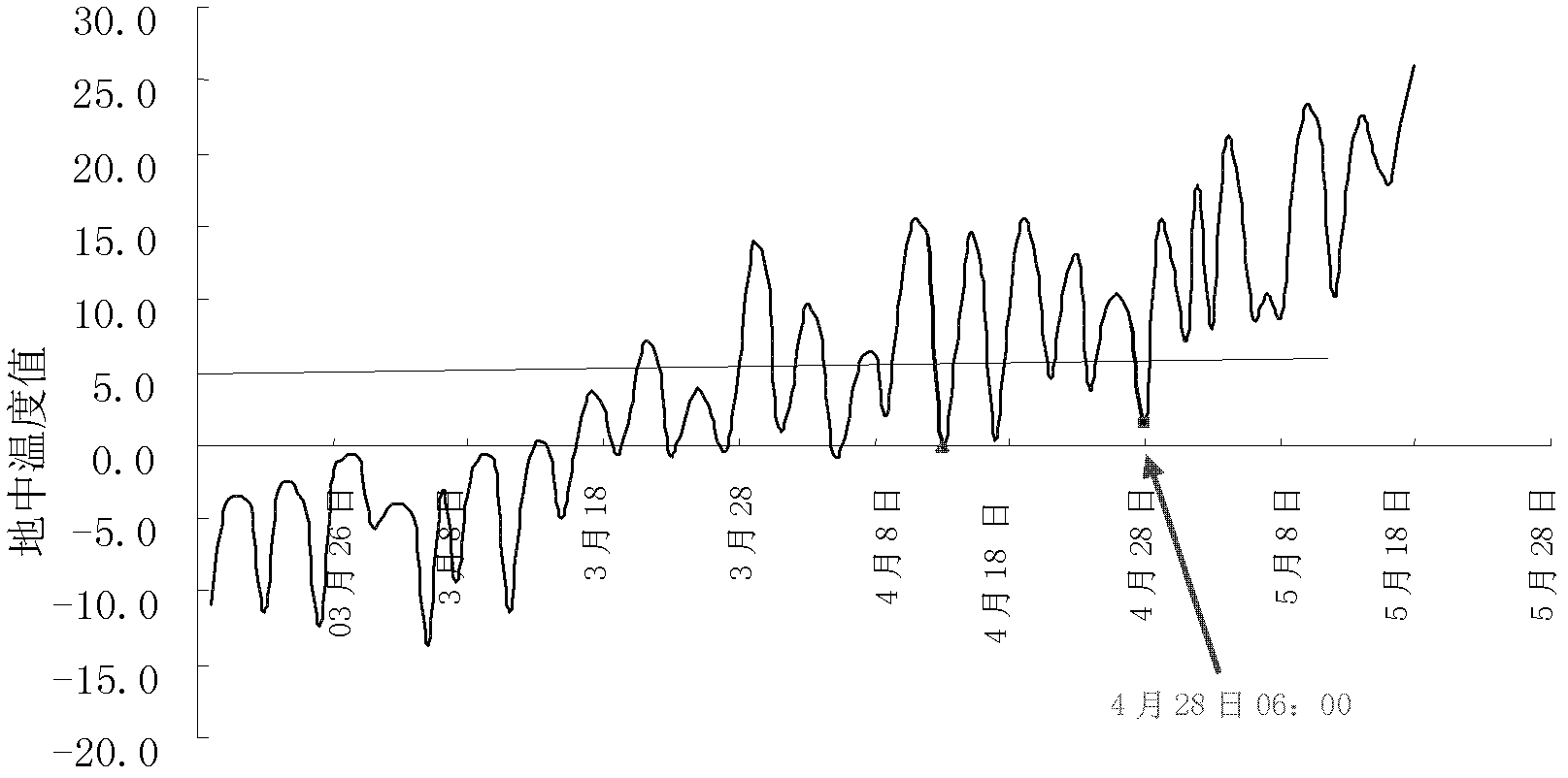 Method for improving crop yield by using winter snowfall