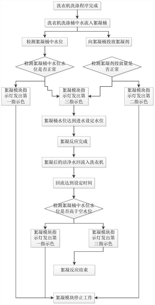 A control method of flocculation module and flocculation module