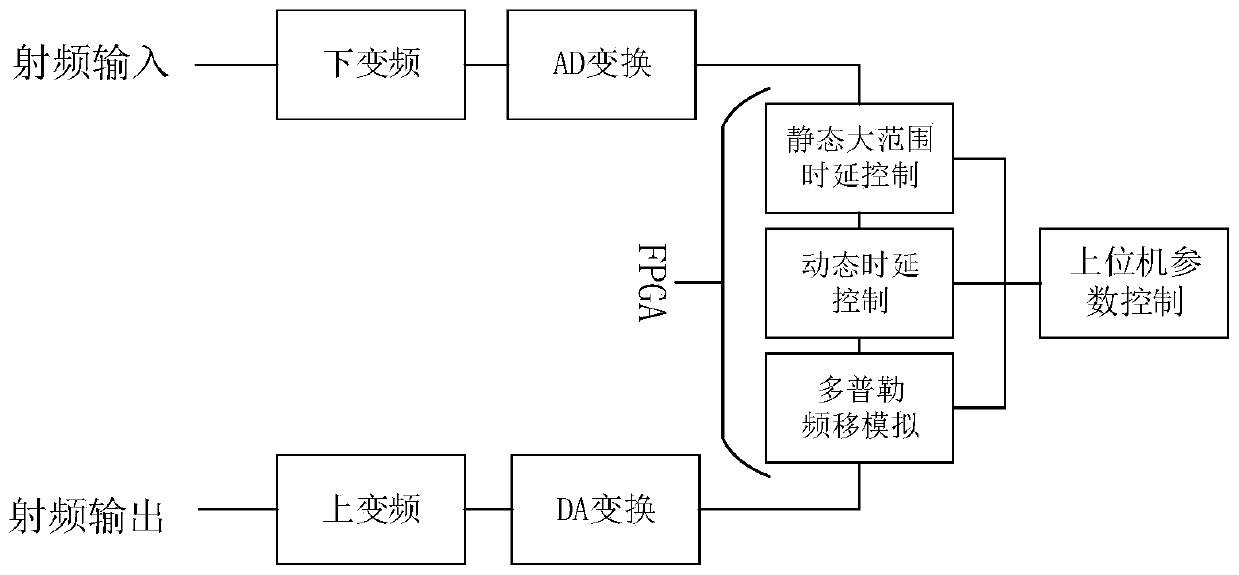 Satellite channel high dynamic time delay Doppler simulation system