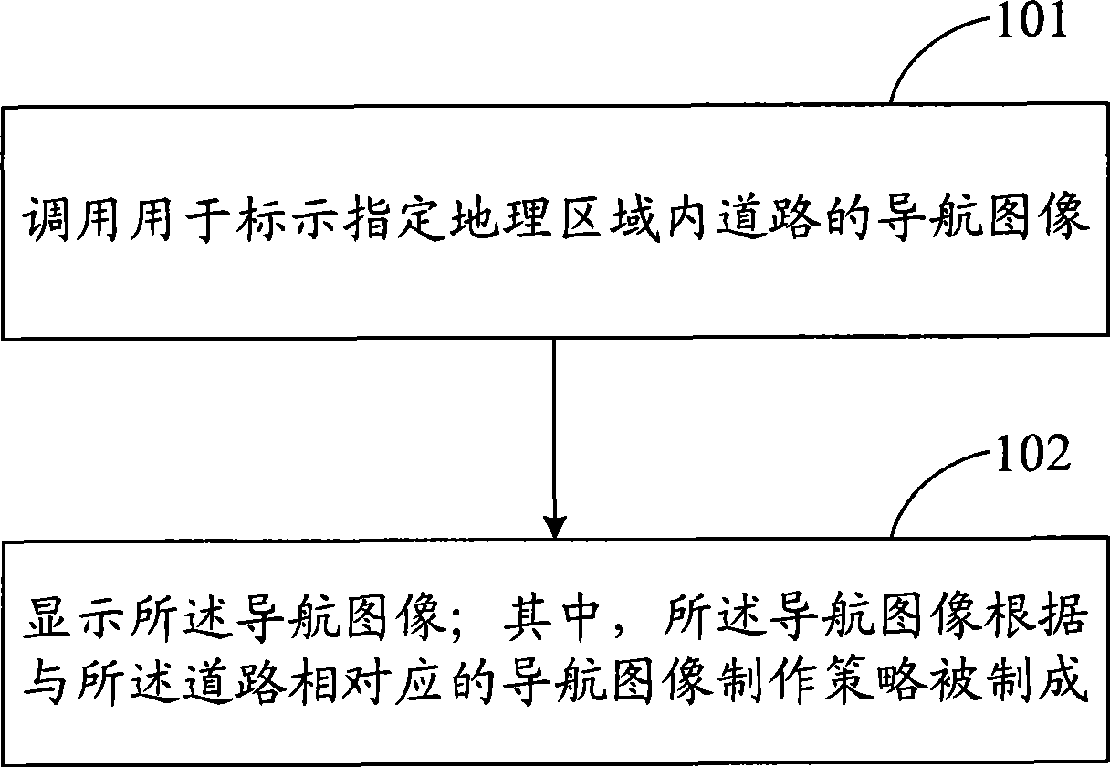 Image navigation method and navigation equipment