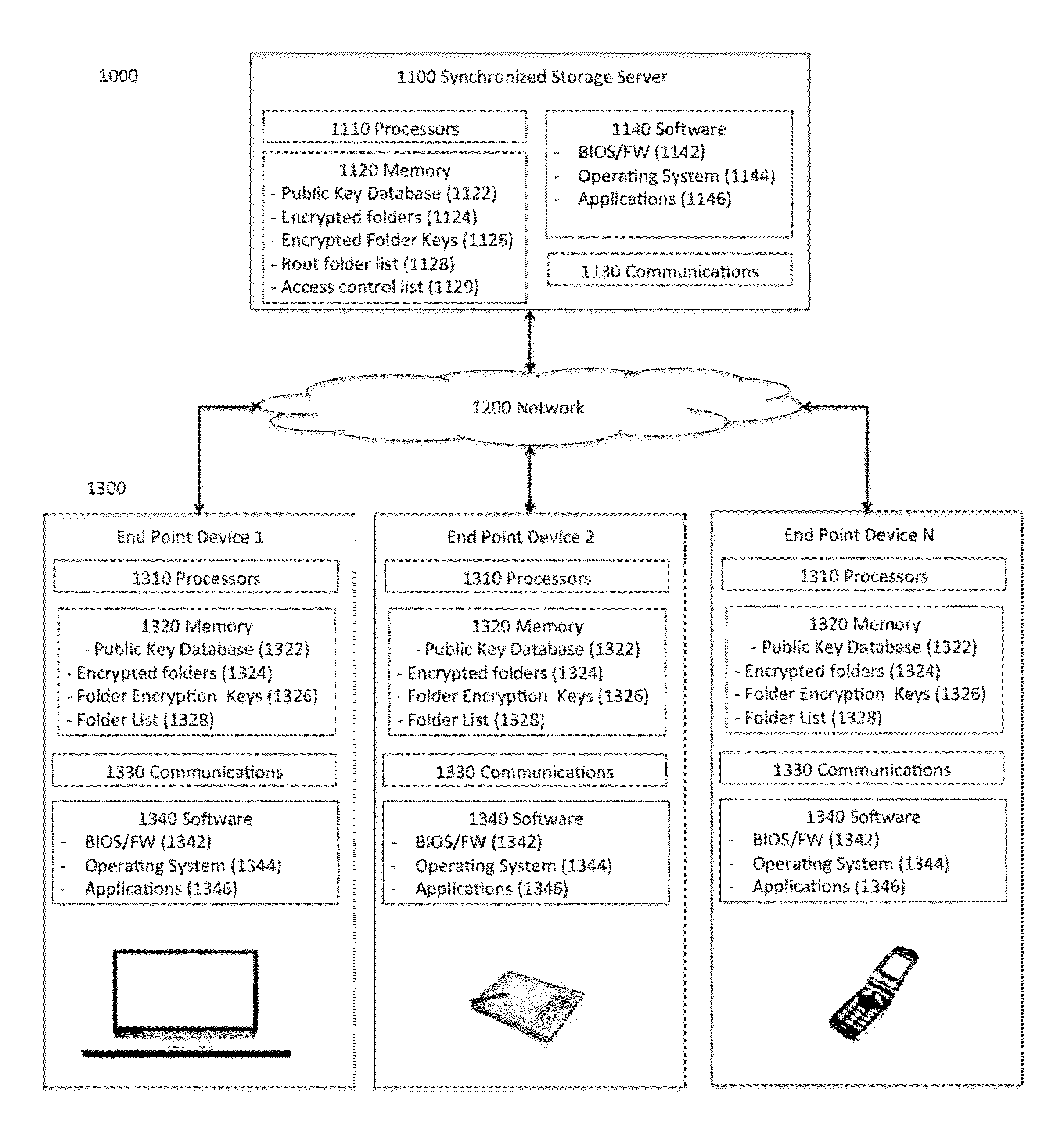 Secure Network Storage