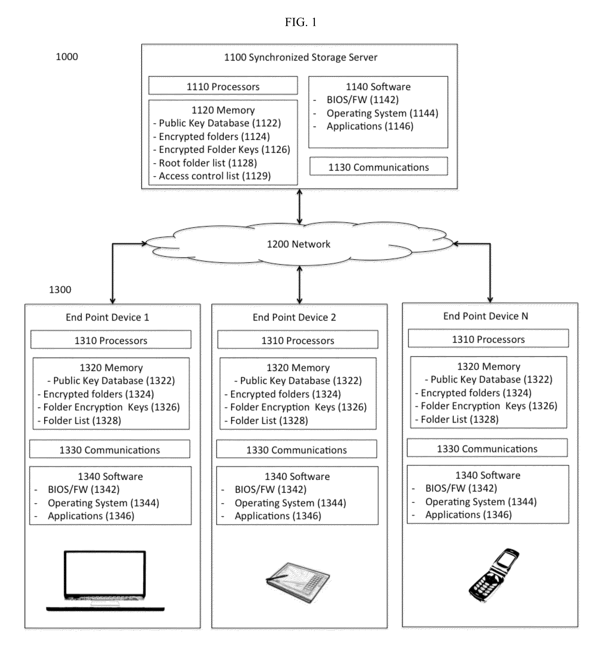 Secure Network Storage