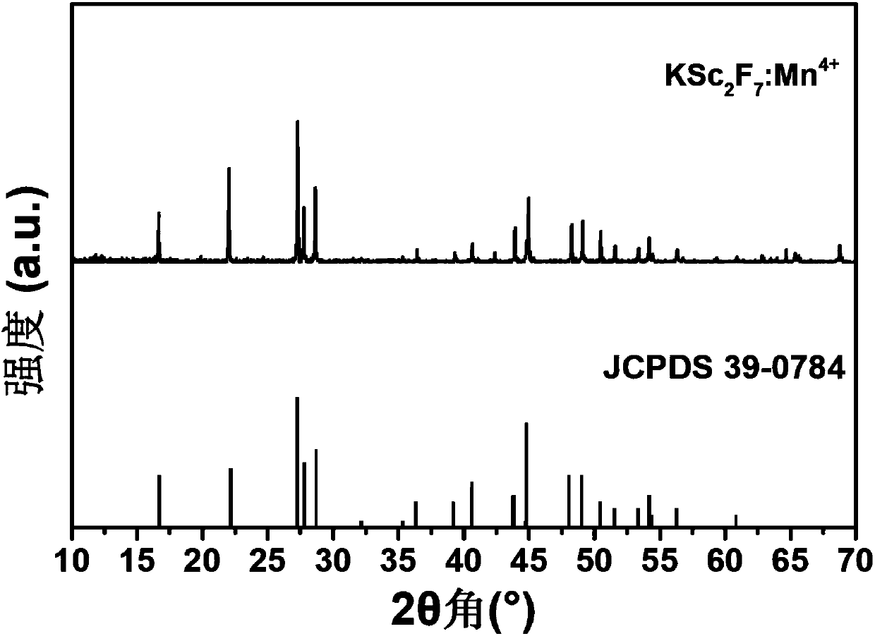 Blue-light-excited Mn&lt;4+&gt;-doped fluoscandate red-light-emitting material and preparation method thereof