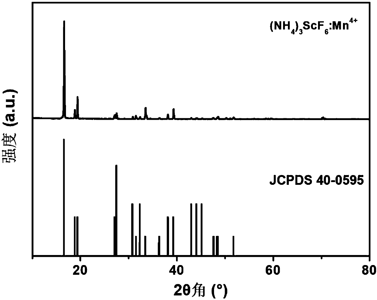 Blue-light-excited Mn&lt;4+&gt;-doped fluoscandate red-light-emitting material and preparation method thereof