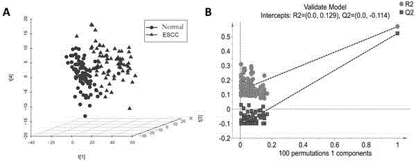 A method for constructing a diagnostic model of esophageal squamous cell carcinoma, the obtained diagnostic model, and a method for using the model