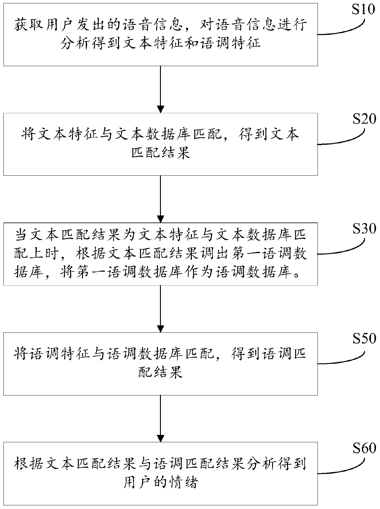 Emotion recognition method and device, and computer readable storage media