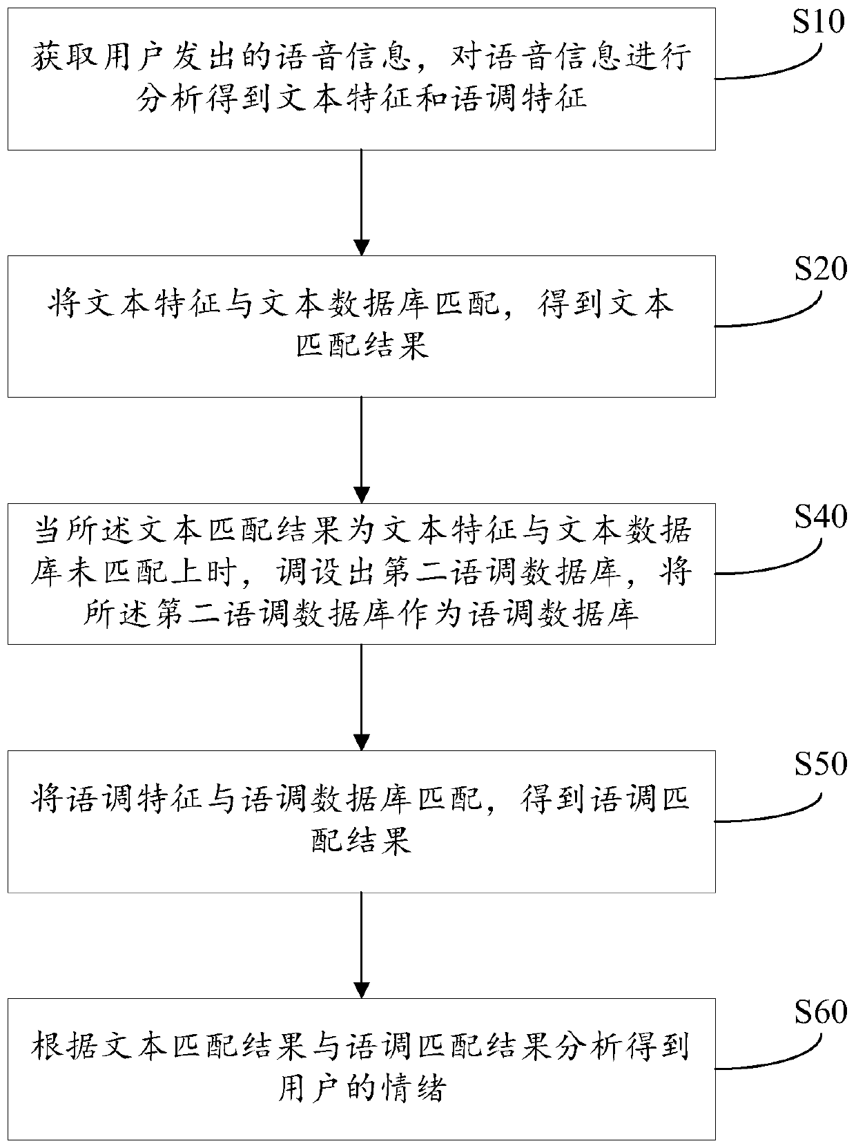 Emotion recognition method and device, and computer readable storage media