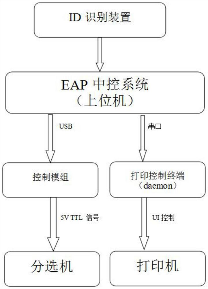 Cleaning management method and system for sorting machine