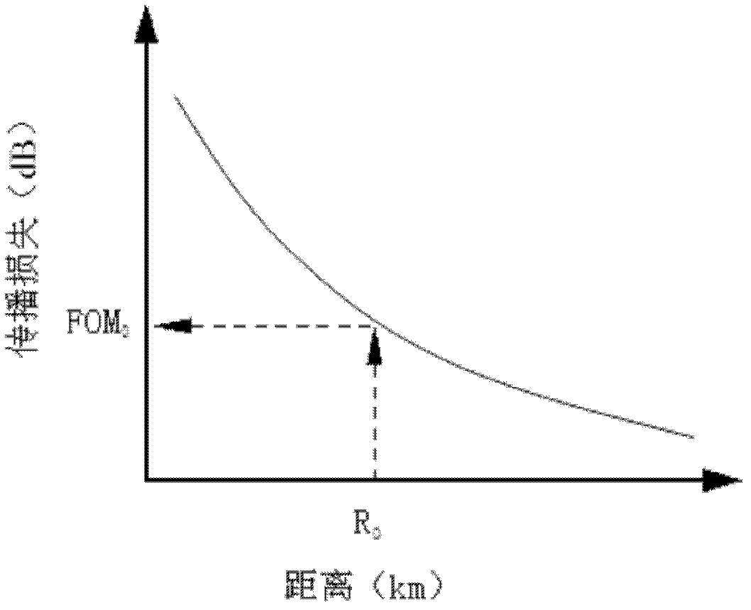 Method for obtaining sonar operating distance index in practical use environment