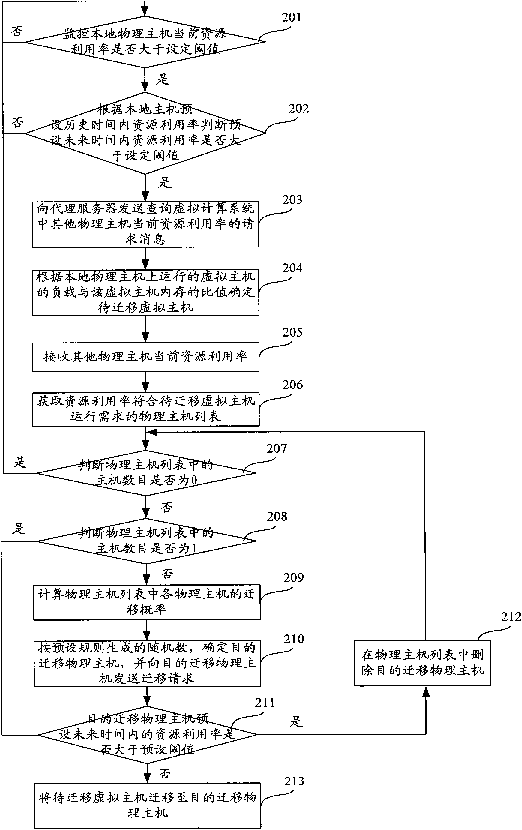 Method and device for load balancing of resources of virtual machine