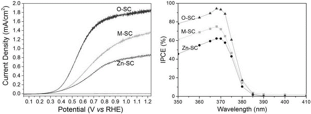 Method of utilizing a built-in electric field in polar crystal to adjust and control separation efficiency and optic electrochemical activity of photon-generated carriers in photoelectrode of ZnO single crystal