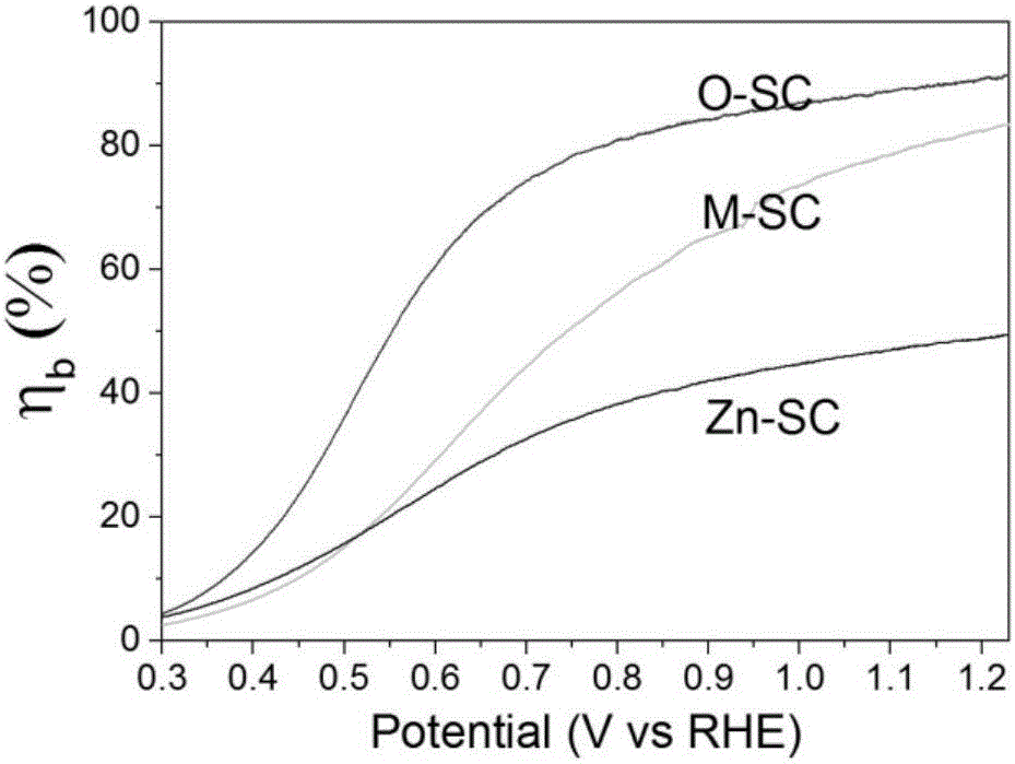 Method of utilizing a built-in electric field in polar crystal to adjust and control separation efficiency and optic electrochemical activity of photon-generated carriers in photoelectrode of ZnO single crystal