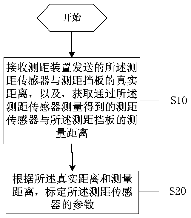 Automatic parameter calibration method and system