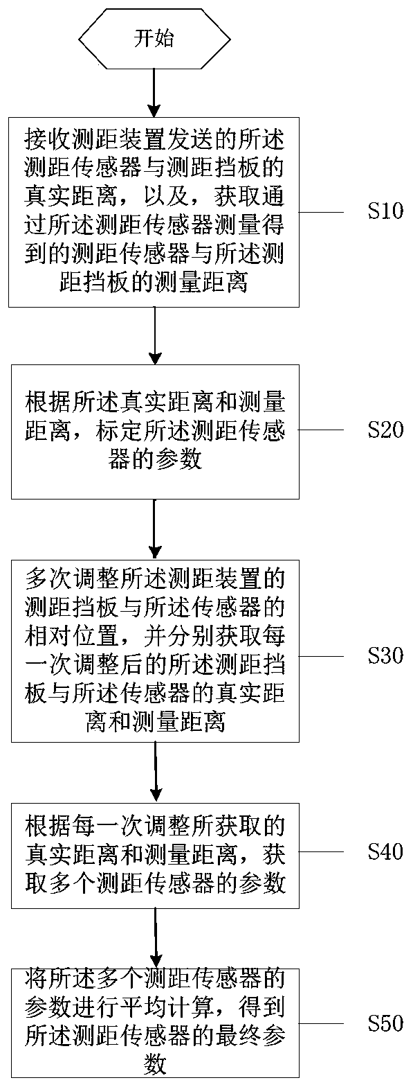 Automatic parameter calibration method and system