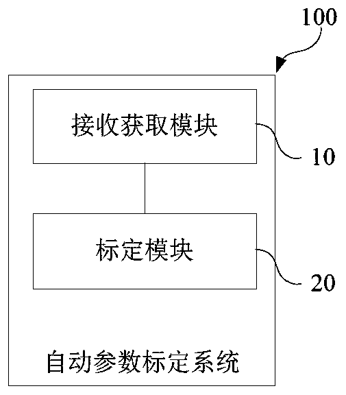 Automatic parameter calibration method and system