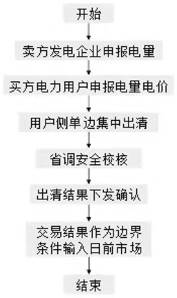 Green electricity differentiated transaction authentication method