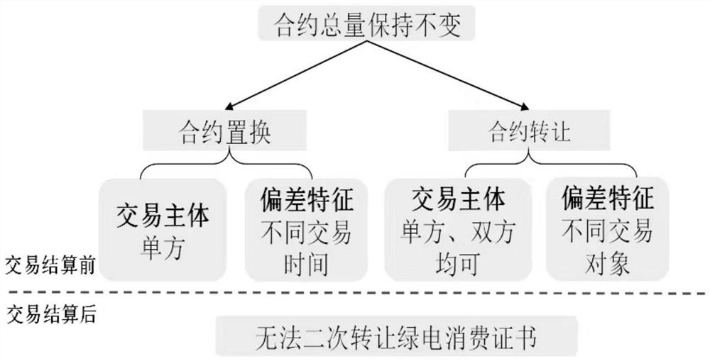 Green electricity differentiated transaction authentication method