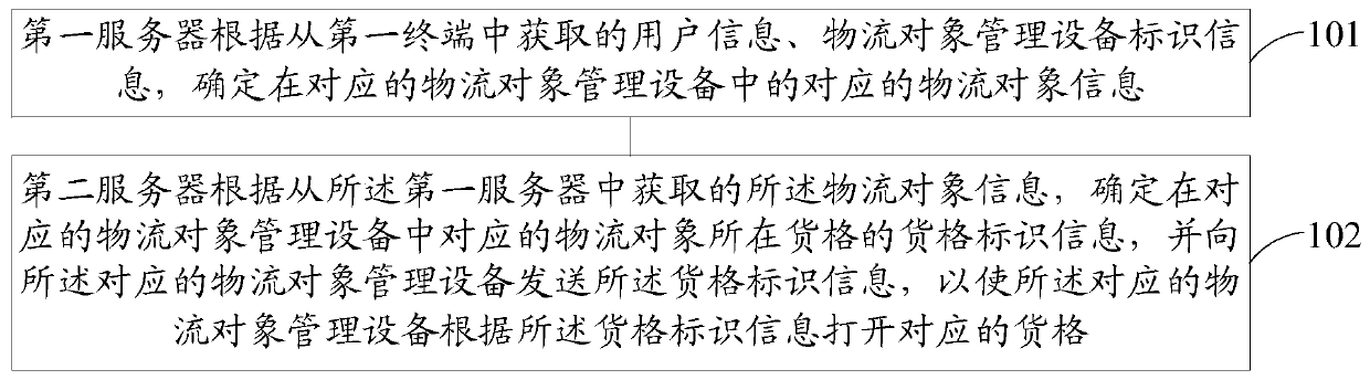 Logistics object management equipment control method, device and system