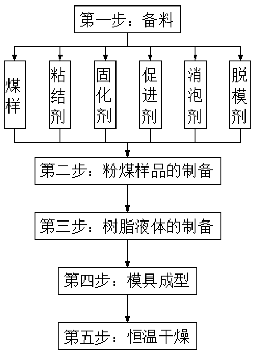 Preparation method of pulverized coal rock optical sheet