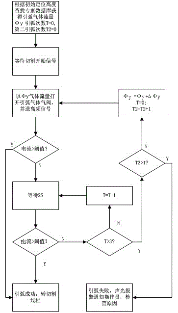 A method for controlling the gas flow of an air plasma cutting machine