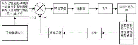 A method for controlling the gas flow of an air plasma cutting machine