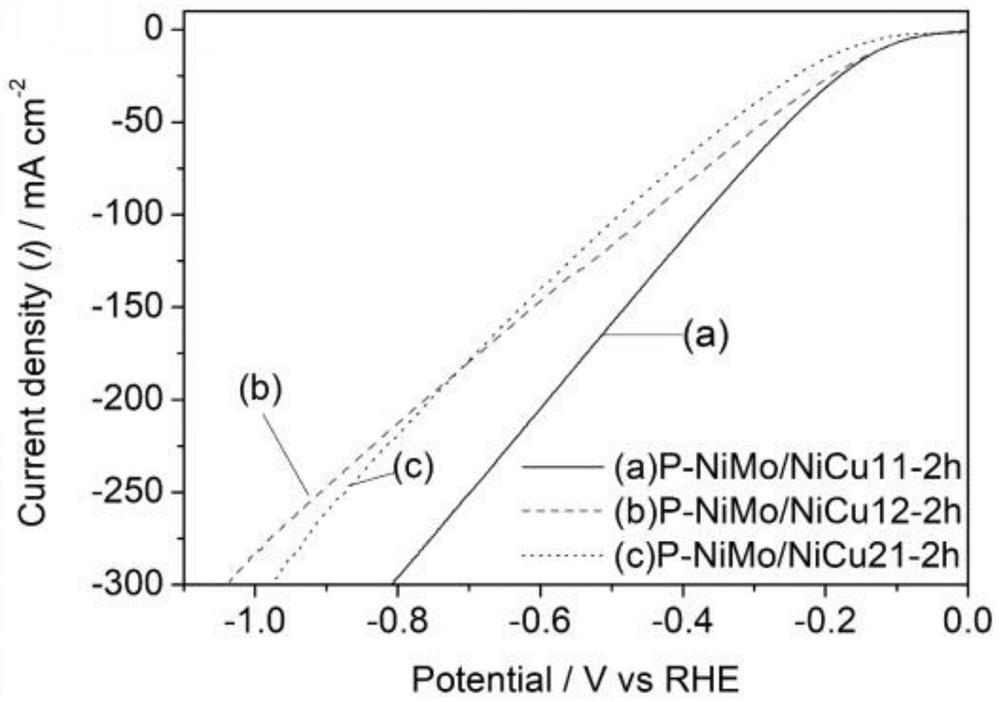 Nickel-molybdenum-copper ternary metal phosphide as well as preparation method and application thereof