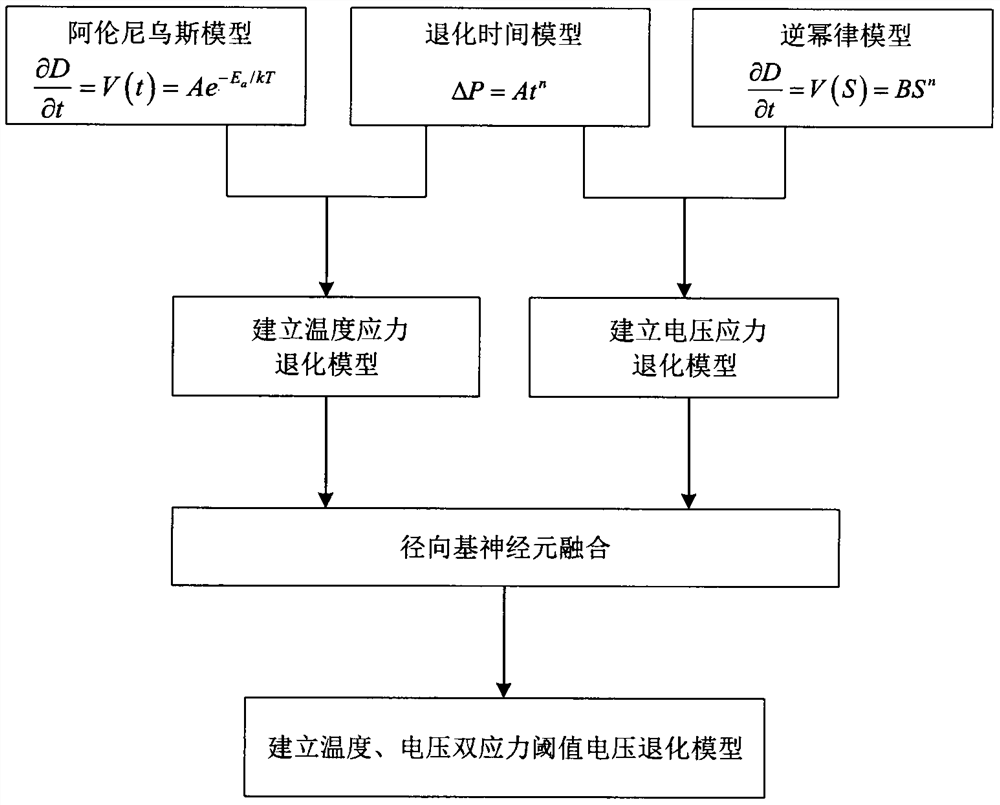 SiC power tube threshold voltage degradation model under temperature and voltage stress